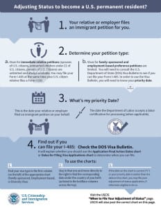 Adjustment of Status Infographic courtesy of USCIS.