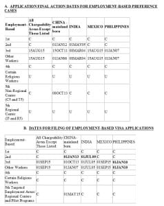 Employment-based immigration - Visa Bulletin (October 2015)